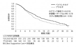 ■図3 ペメトレキセドを用いた維持療法の効果