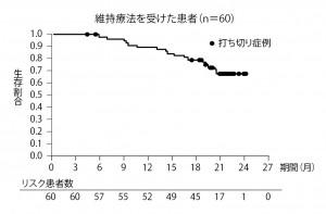 ■図4 JACAL試験・全生存期間