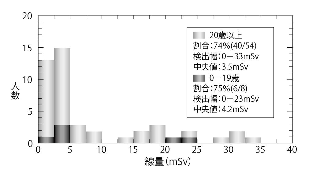 ■図1 原発事故周辺住民を対象にした甲状腺中の放射性ヨウ素131の推定線量値