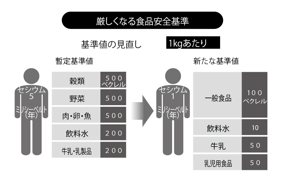 ■図8 食品中の放射性物質の新たな基準値