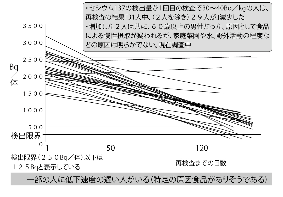 ■図9 南相馬市民からのセシウム137の検出量（高校生以上における再検査の結果）