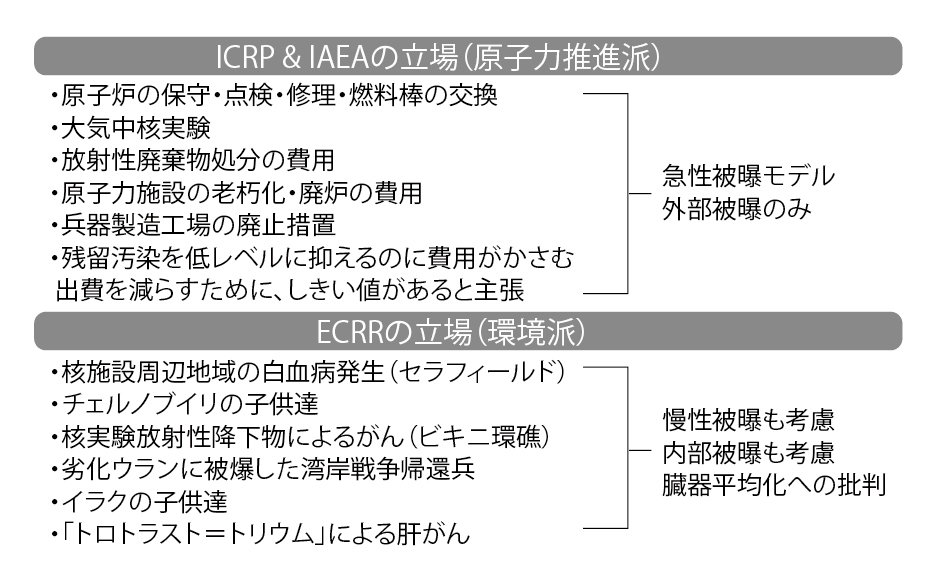 ■図6 ICRP＆IAEAとECRRとの違い