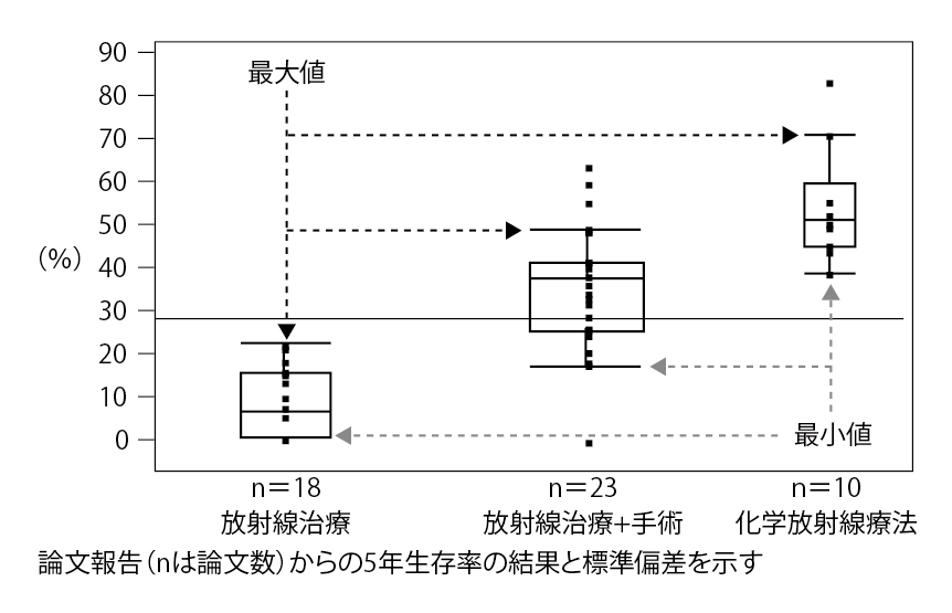 ■図5 化学放射線療法+手術の効果(治療法別による5年生存率の比較) ■図5 化学放射線療法+手術の効果(治療法別による5年生存率の比較)