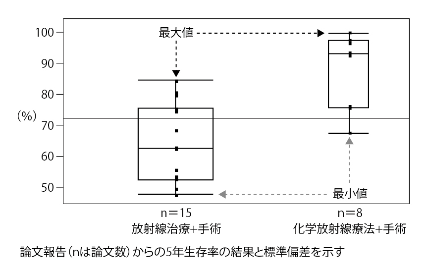 ■図6 化学放射線療法+手術の効果(治療法別による完全切除率の比較) ■図6 化学放射線療法+手術の効果(治療法別による完全切除率の比較)