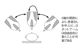 ■図2 多重関節（6軸）ロボットアームについて