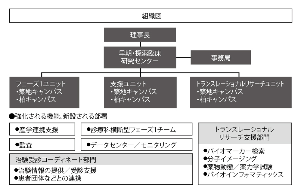 ■図4 早期・探索臨床研究センターの組織図 ■図4 早期・探索臨床研究センターの組織図