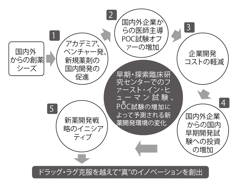 ■図5 早期・探索臨床研究センターによって引き起こされる新薬開発の動き