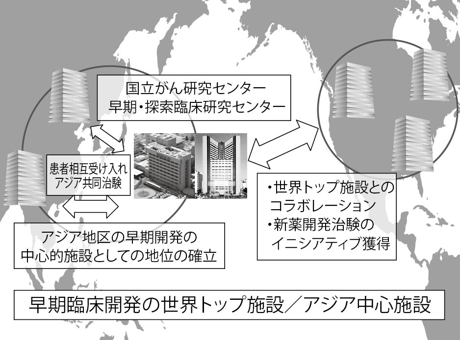 ■図6 早期・探索臨床研究センターの近未来図 ■図6 早期・探索臨床研究センターの近未来図