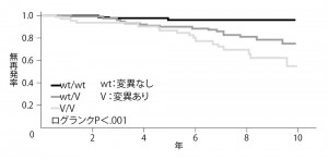 ■図6 ホルモン受容体陽性乳がんの手術後再発予防におけるタモキシフェンの効果（代謝酵素の遺伝子型別にみた無再発率）