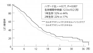 ■図4 肺がんにおけるベバシズマブの効果