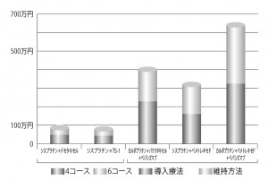■図5 肺がん治療における治療費