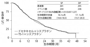 ■図6 従来からの抗がん薬を使った新たな取り組み