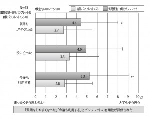 ■図4 質問促進パンフレットの有用性(がん患者さん対象調査) ■図4 質問促進パンフレットの有用性(がん患者さん対象調査)