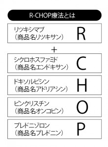 ■図6-2 悪性リンパ腫の治療法 ■図6-2 悪性リンパ腫の治療法