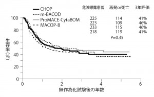 ■図4 CHOP療法と第2、3世代治療法の生存曲線
