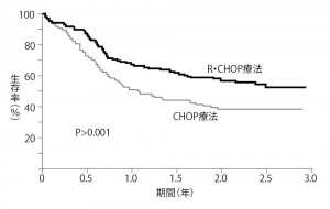 ■図5 CHOP療法とR-CHOP療法における生存比較