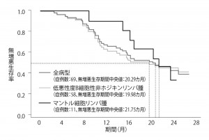 ■図6 ベンダムスチン塩酸塩の効果