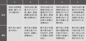 ■表4 抗がん薬による末梢神経障害の症状と評価 ■表4 抗がん薬による末梢神経障害の症状と評価