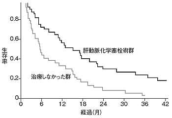 図8 切除不能肝がんに対する肝動脈化学塞栓術の効果