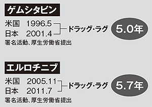 図6 ドラッグ・ラグの現状