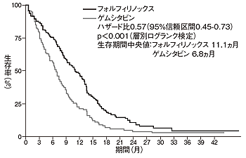図9 転移性膵がんに対するFOLFIRINOXの効果（全生存期間）