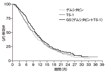 図3 進行再発膵がんにおけるGS（ゲムシタビン+TS-1併用）療法の効果（生存率）
