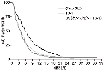 図4 進行再発膵がんにおけるGS（ゲムシタビン+TS-1併用）療法の効果（無増悪生存率）