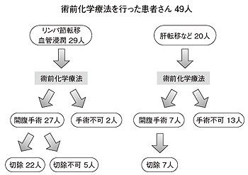 図4 術前化学療法の治療成績