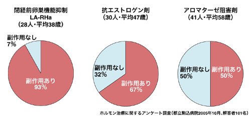 図：ホルモン剤の副作用