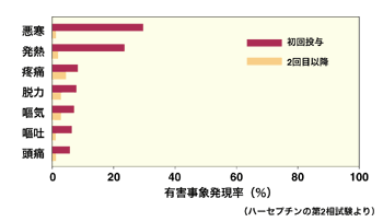 図:ハーセプチンの有害事象