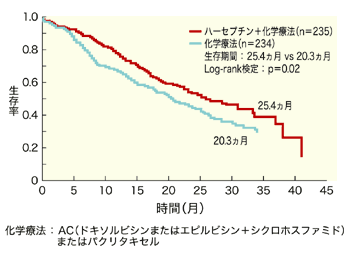 図：ハーセプチンと抗がん剤の併用療法の生存期間
