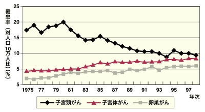 図2　主な婦人科がんの罹患率