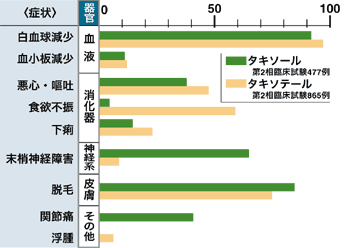 図:抗がん剤の副作用の違い