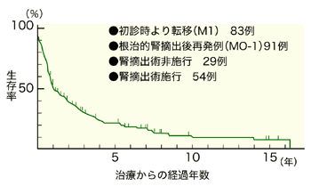 グラフ：腎臓がん転移例の予後