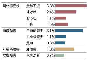 図：UFTの副作用