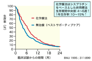 グラフ：化学療法となにもしない場合の比較