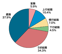 図：大腸がんの部位別発生頻度