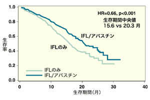 図：IFL/アバスチン