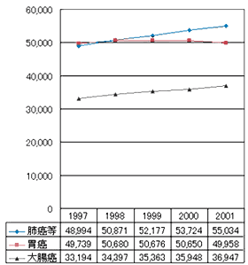 日本人のがんによる死亡数 グラフ