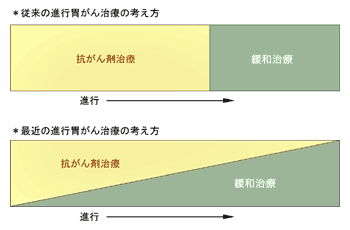 進行胃がん治療の考え方