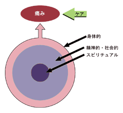 全人的苦痛へのアプローチ