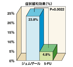 図：ジェムザールの症状緩和効果