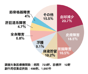 図：グリベックの副作用