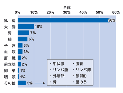 図：調査回答者の属性　がんの部位