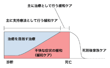 図:緩和ケアの考え方