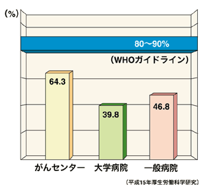 図:日本における除痛率