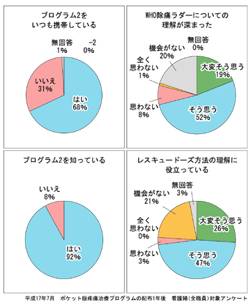 疼痛治療プログラムの反響