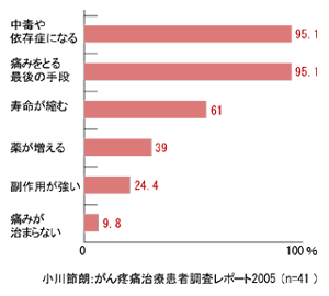 オピオイドの使用を避けたい理由
