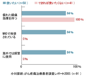 オピオイドの使用を決めた理由(医師の説明)