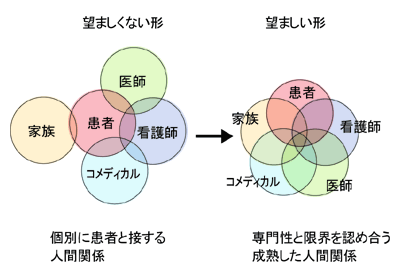 緩和ケアにおけるチームワーク